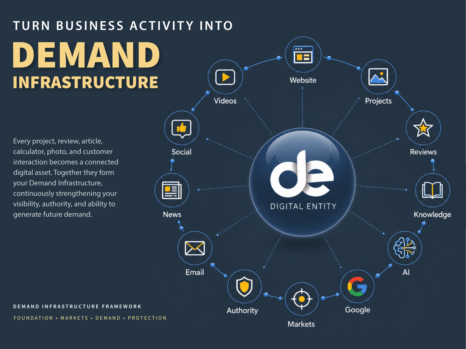 Demand Infrastructure Framework. Foundation. Markets. Demand. Protection.