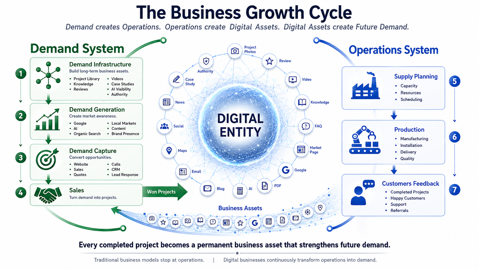 Business Growth Cycle. Demand creates Operations. Operations create Digital Assets. Digital Assets create Future Demand. Digital Entity.